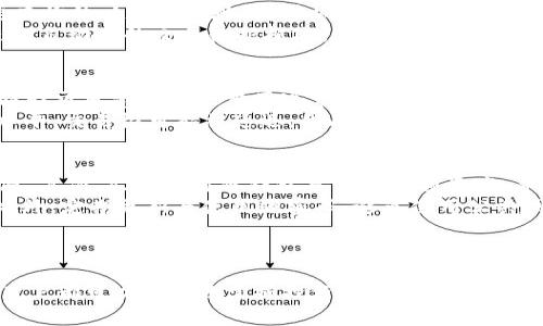 以太坊钱包区块查询：如何高效追踪你的资产交易记录
以太坊, 钱包, 区块链/guanjianci

引言
在加密货币的世界中，以太坊（Ethereum）作为第二大加密货币，其钱包的使用变得愈发重要。随着区块链技术的发展，钱包不仅仅是存储数字资产的工具，还承担着资产交易记录的查询与管理功能。本篇文章将探讨如何有效进行以太坊钱包的区块查询，帮助用户更加清晰地了解其资产流动情况。

以太坊钱包基础
以太坊钱包是一个软件程序，可以存储以太坊的公钥和私钥，用户可以通过这个钱包来发送和接收以太坊以及以太坊上的所有代币（ERC20等）。以太坊钱包有多种类型，包括热钱包和冷钱包。热钱包适合频繁交易和使用，而冷钱包则适合长期存储，提供更高的安全性。
了解钱包的基本操作是进行区块查询的前提。用户需先掌握如何使用钱包来发送或接收以太坊，并确认交易是否成功。在了解区块查询之前，有必要对以太坊的基本结构有一个清晰的认识。

区块链的基本概念
区块链是以太坊网络的核心技术。简单来说，区块链可以被看作是一种去中心化的数据库，由一个个“区块”以链状结构连接而成，每个区块中包含若干事务的记录。以太坊的区块链不仅记录以太坊的交易，还记录智能合约的执行情况。
每当一笔交易发生时，它会被广播到网络，矿工们会将其打包进新区块中。这个过程通常需要一定时间，并且每个区块都有一个特定的高度，区块高度代表了区块在链中的位置。通过查询这些区块信息，用户可以追踪自己的资产流动及其交易状态。

如何进行以太坊钱包区块查询？
进行以太坊钱包区块查询，用户可以通过多个方法实现，包括使用区块链浏览器、API调用以及钱包应用内置的查询功能。
h41. 使用区块链浏览器/h4
区块链浏览器是最为直观且常用的方法。著名的以太坊区块链浏览器如Etherscan、Ethplorer等。用户只需在浏览器中输入以太坊地址，便可以查看相关的钱包资产及其交易历史记录。
例如，在Etherscan中，输入钱包地址后，可以看到该地址的详细信息，包括以太坊余额、交易数量、最近交易时间，以及交易的详细状态。用户还可以通过区块高度查询每个交易的具体区块信息，以便更清楚地了解自己的交易执行情况。

h42. 使用API/h4
对于开发者用户而言，使用API是一种更加灵活的查询方法。通过调用以太坊区块链的API接口，可以编写程序自动查询钱包中的交易记录。各种开源库如Web3.js或者Ethers.js不仅可以方便地与以太坊节点交互，还能轻松进行数据查询。
例如，通过Web3.js接口，可以调用如下代码来获取特定地址的交易记录：
preweb3.eth.getTransactionReceipt(transactionHash).then(console.log);/pre
各个API提供的数据将帮助用户更深入地分析和管理其资产。

h43. 钱包应用内置查询功能/h4
许多现代钱包应用提供了内置的查询功能，用户可以直接在其应用内查看历史交易记录。有些钱包还提供了交易状态的实时更新，使得用户可以便捷地了解交易是否确认，是否处理完成。
这种便捷的查询方式是为了增强用户体验，减少对外部工具的依赖，从而可以让用户更聚焦于交易本身。

区块查询的常见应用场景
区块查询的意义不仅体现在了解自己的投资状况，还在于许多其他方面：
h41. 确认交易状态/h4
在进行以太坊交易后，确认交易是否成功至关重要。用户可以通过区块查询掌握交易的状态，比如是否已被确认，交易手续费是否合理等。一旦发现交易长时间未得到确认，用户可以采取相应措施，例如提升手续费进行重新广播。

h42. 监测资产变化/h4
区块查询对于监测资产变化非常有效。用户可以通过查阅历史交易，回顾过去的交易记录，从而帮助作出未来的投资决策。尤其对于长时间未查看钱包状态的用户，更需要定期进行区块查询以评估资产状况。

h43. 防范欺诈行为/h4
在加密货币领域，欺诈事件频繁发生。用户可以通过查询区块数据确认某笔交易的真实性，防止上当受骗。例如，通过验证合约地址与发送者地址的一致性，用户能够有效识别是否发生了钓鱼诈骗。

h44. 为项目开发提供支持/h4
开发者在构建去中心化应用（dApp）时，需要利用区块查询来获取应用数据，确保实时性和准确性。通过API进行数据查询，开发者能够为终端用户提供丰富与直观的交互体验。

常见问题解答

1. 如何判断自己的以太坊交易是否成功？
交易成功的判断有几个方面。首先是交易的确认状态，用户在区块链浏览器上查看到该交易的状态信息。如果状态显示为“成功”或“确认”，则代表交易已成功执行。其次，确认次数也很重要。通常，交易的确认次数越多，相应的安全性越高。一般而言，交易经过6次确认后，就可以认为交易极为安全。
此外，还需关注网络拥堵情况。如果网络繁忙，生成区块的速度可能减缓，导致交易确认时间延长。因此，在发起交易之前，了解当前移动体验和网络费用将对交易的执行率有所帮助。
用户还可以利用钱包应用提供的实时反馈信息来判断交易状态，选择合适的手续费来加速确认过程，避免不必要的损失。

2. 如何追踪某个以太坊地址的交易历史？
追踪特定以太坊地址的交易历史相对简单。用户可以直接访问Etherscan（或其他以太坊区块链浏览器），在搜索栏中输入想要查询的以太坊地址，便可以获取该地址的所有交易记录，包括接收到的以太坊、发送的以太坊、参与的合约等详细信息。
另外，通过选择不同时间范围，用户还能够缩小筛选条件，从而快速找到特定交易。对于开发者而言，可以利用以太坊相关API进行自动化的交易数据抓取。这样即使在交易频繁的情况下，用户依然能够清楚识别最新动态。

3. 以太坊交易的费用是如何计算的？
以太坊交易费用的计算与网络的gas价格密切相关。用户在发起交易时，可以设置愿意支付的gas价格与gas限额，合并两者后即为交易费用。Gas费用通常是以Gwei为单位来表示，1 Gwei = 0.000000001 ETH。在网络繁忙时，用户可能会需要提高gas价格以便于交易更快的被确认。
当交易被矿工接受并打包进区块时，矿工会根据用户所设置的gas价格来决定优先级。若用户设置的gas价格低于网络的平均水平，交易很可能被延迟。因此，建议用户在交易前查看网络状况，以合理设置gas价格，以免造成不必要的时间延误与费用增加。

4. 如何确保我的以太坊钱包安全？
钱包安全是用户十分关注的问题。首先，用户在创建钱包时需妥善保管私钥和助记词，这两者是访问钱包和管理资产的唯一保障。其次，尽量使用冷钱包来保存大额资产，并在日常使用中选取信誉良好的热钱包应用。
其次，启用两步验证与多重签名功能，能够大大增强钱包的安全性。用户还应定期查看交易记录，确保不存在未经授权的交易。此外，定期更新与使用强密码，避免使用公共网络进行交易，都是破坏防范策略。
最后，保持对安全策略与技术的学习，以应对不断变化的网络安全环境。

结语
区块查询在以太坊的使用中显得尤为重要，无论是对于普通用户还是开发者而言。通过了解如何有效利用区块查询工具，每个用户都可以更好地掌握投资状况，确保资产的安全。在这个日益成熟的以太坊生态中，保持学习与探索的精神，才能把握机遇，实现资产的保值与增值。